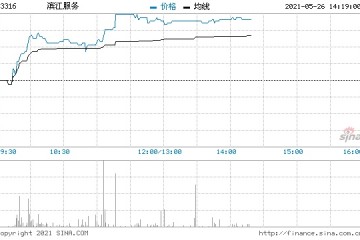 滨江服务大涨逾8%股价刷新历史新高