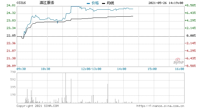 滨江服务大涨逾8%股价刷新历史新高