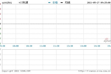 快讯涉嫌信披违法违规被证监会立案调查*ST利源一字跌停