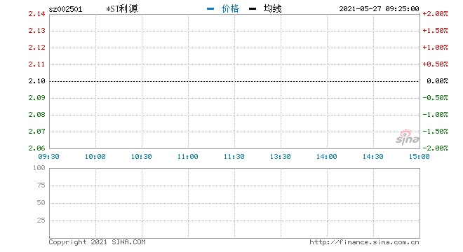 快讯涉嫌信披违法违规被证监会立案调查*ST利源一字跌停