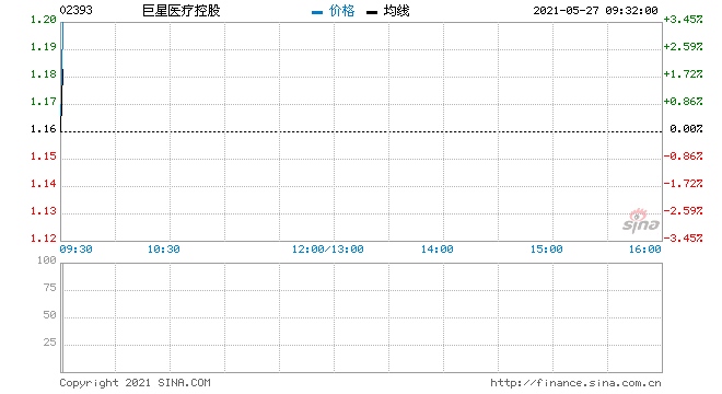 巨星医疗控股5月25日回购34.5万股涉资40.1万元