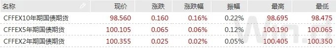 资金续宽隔夜回购利率跌至2%下方现券期货延续强势