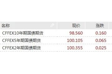 资金续宽隔夜回购利率跌至2%下方现券期货延续强势