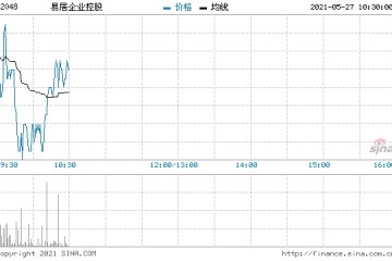 快讯易居企业控股跌超11%碧桂园拟配售公司9800万股