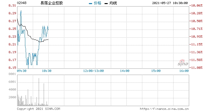 快讯易居企业控股跌超11%碧桂园拟配售公司9800万股