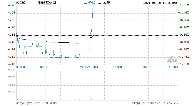 新鸿基公司前4月未经审核综合股东应占溢利11亿港元