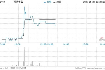 雨润食品一度大涨超16%开展对子公司重整工作