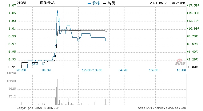 雨润食品一度大涨超16%开展对子公司重整工作