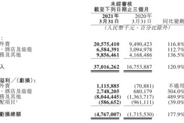 美团2021年Q1经营亏损47.67亿外卖业务实现溢利11亿