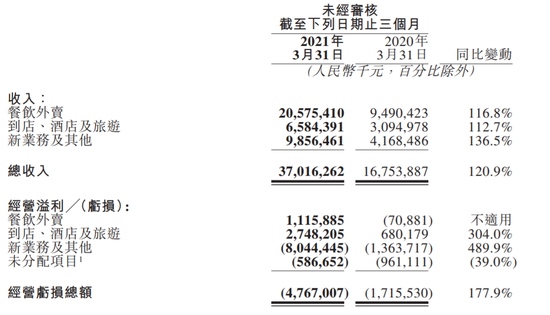 美团2021年Q1经营亏损47.67亿外卖业务实现溢利11亿