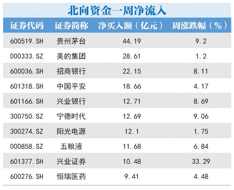 北向资金本周扫货重点曝光贵州茅台获买入超44亿元