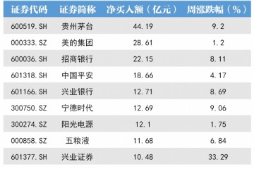 北向资金本周扫货重点曝光贵州茅台获买入超44亿元