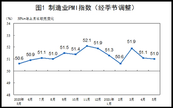 统计局5月中国制造业PMI为51.0%微低于上月0.1个百分点