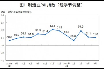 统计局5月中国制造业PMI为51.0%微低于上月0.1个百分点