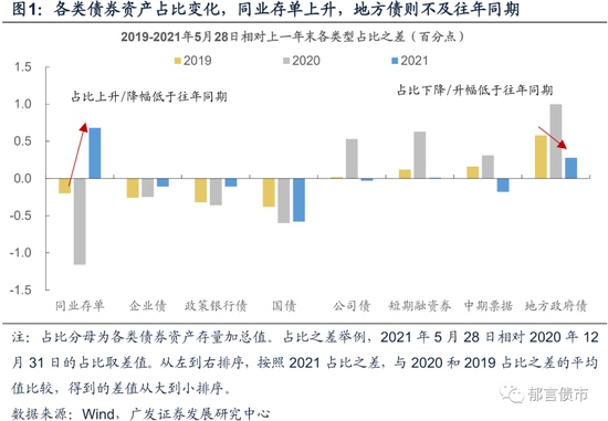 流动性正在起变化