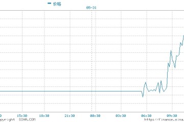 5月31日黄金交易策略金价突破1900后市继续看涨