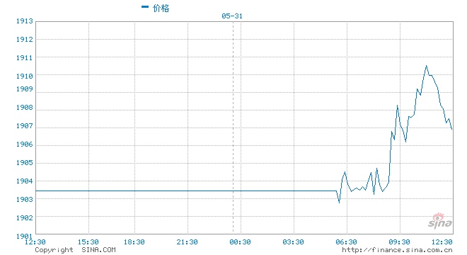 5月31日黄金交易策略金价突破1900后市继续看涨