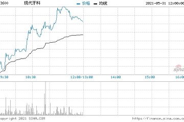 现代牙科涨超12%近三个月累涨超470%