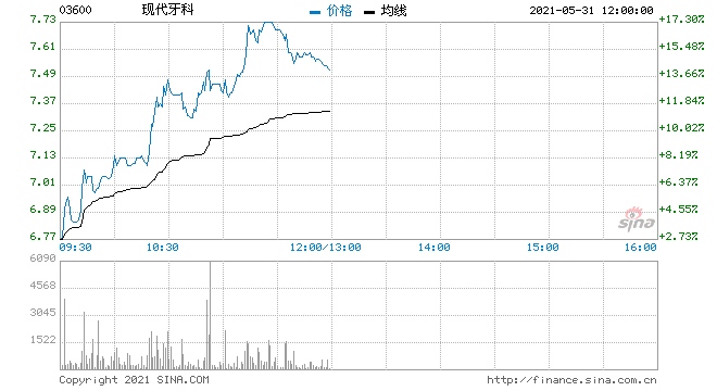 现代牙科涨超12%近三个月累涨超470%