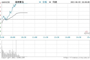 快讯二线白酒股反复活跃海南椰岛反包涨停