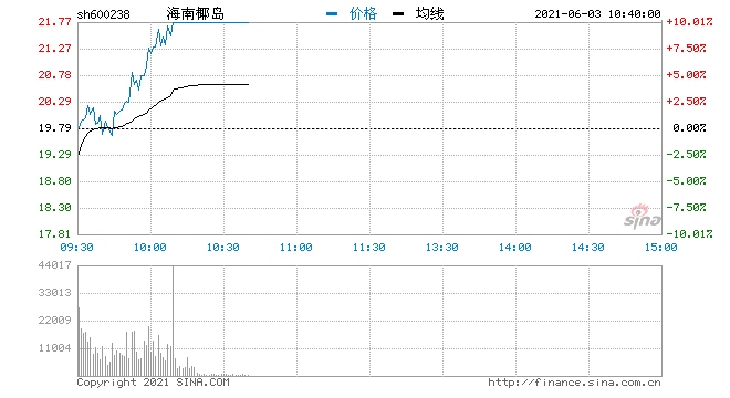 快讯二线白酒股反复活跃海南椰岛反包涨停