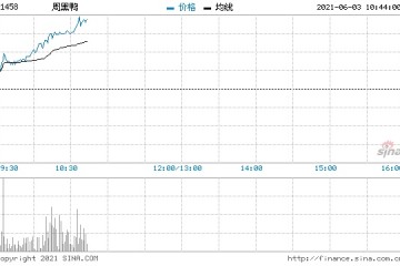 周黑鸭获机构扎推唱好大涨8%创逾3个月新高