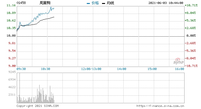 周黑鸭获机构扎推唱好大涨8%创逾3个月新高