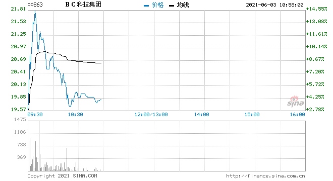 BC科技集团拉升涨超15%与渣打达成合作伙伴关系