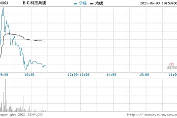 BC科技集团拉升涨超15%与渣打达成合作伙伴关系