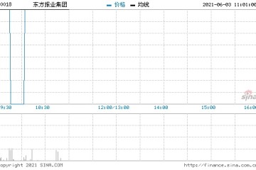 东方报业集团高开13%预期全年净利不少于2亿港元