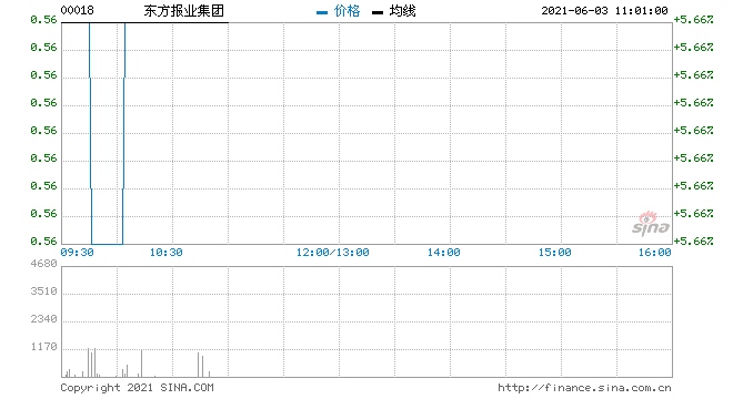 东方报业集团高开13%预期全年净利不少于2亿港元