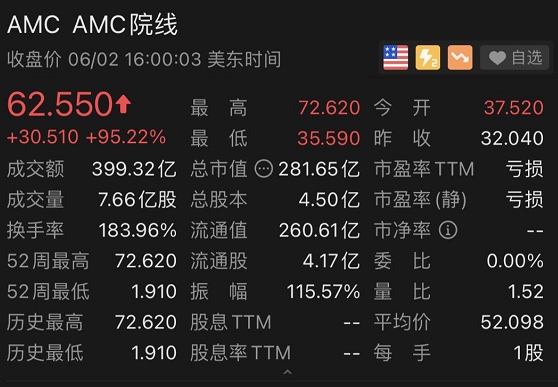 一天翻倍年内30倍王健林被美国散户洗走刚卖就暴涨错失百亿收益