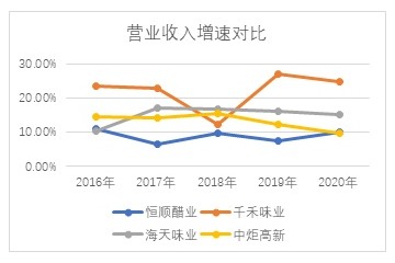 股权激励与收购经销商并举恒顺醋业全国化扩张仍存困难