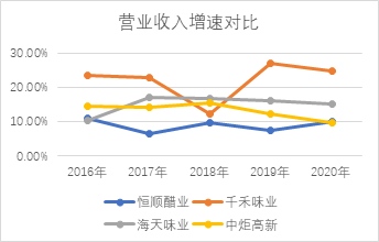 股权激励与收购经销商并举恒顺醋业全国化扩张仍存困难