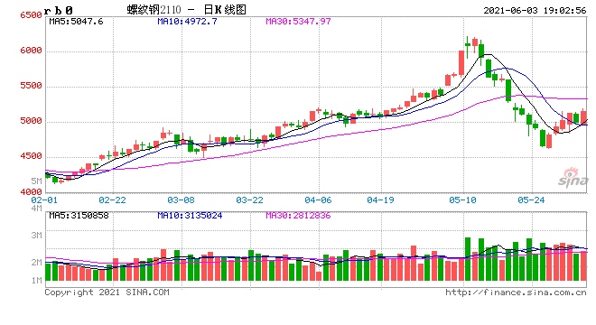 中钢协2021年5月下旬钢材社会库存监测旬报