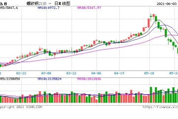 中钢协2021年5月下旬钢材社会库存监测旬报