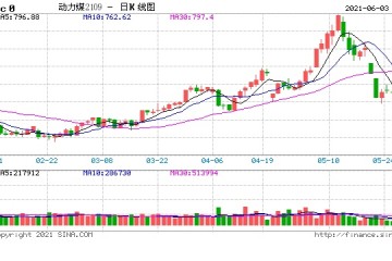 消费旺季动力煤强势六连阳