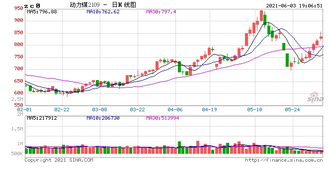 消费旺季动力煤强势六连阳