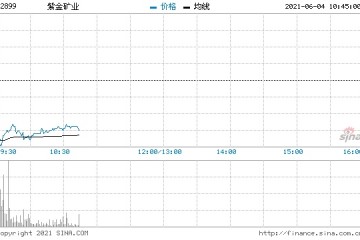 美国ADP就业人数创近1年高黄金股集体重挫紫金矿业跌6%