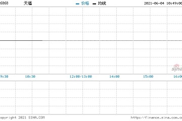 天福回购1万股涉资5.45万元