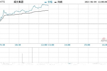 阅文集团涨超4%获国泰君安首次覆盖增持评级