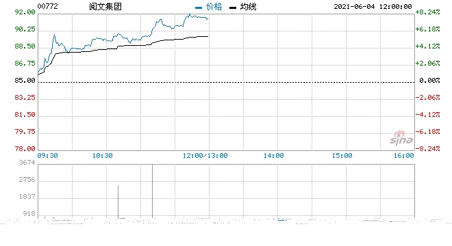 阅文集团涨超4%获国泰君安首次覆盖增持评级