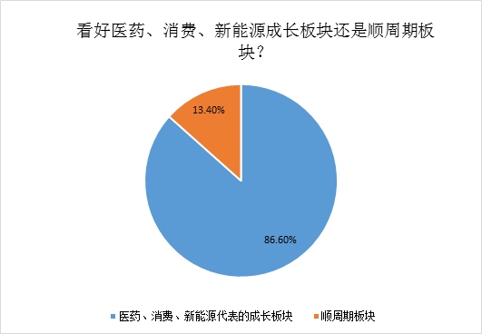 私募站队一致任你黑色金色我自钟情医药消费新能源