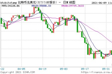 美最大招聘网站都炒比特币了谁还找工作