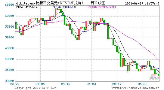 美国司法部截获黑客勒索的63.7枚比特币比特币单日跌幅超10%