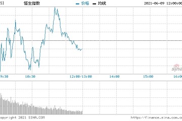 耀才证券恒指连续两天回试20天及50天线之支持