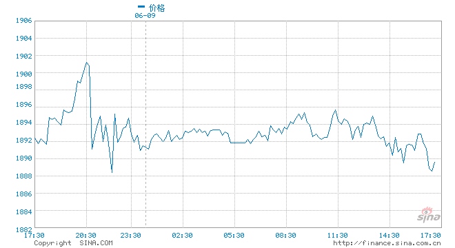 金价通往2000美元之路越来越难吗