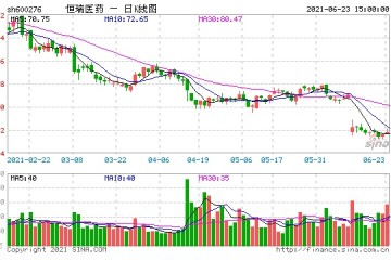 第五批药品集采落地恒瑞医药意外失标