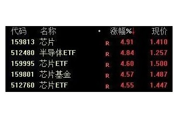 该警惕了芯片板块暴涨重回历史高位券商齐喊买入但有人借道ETF出逃190亿元