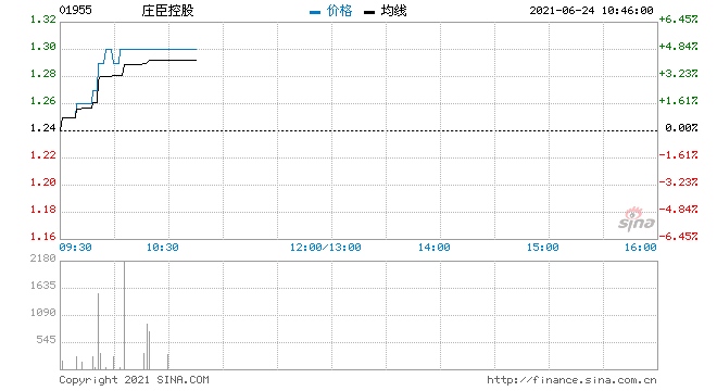 庄臣控股涨超4%预期年度纯利同比增长逾5倍